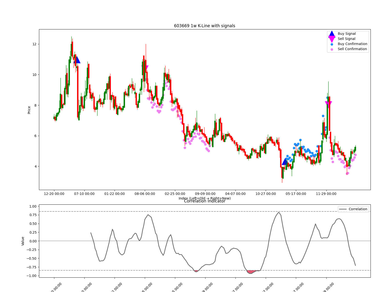 603669 1w chart