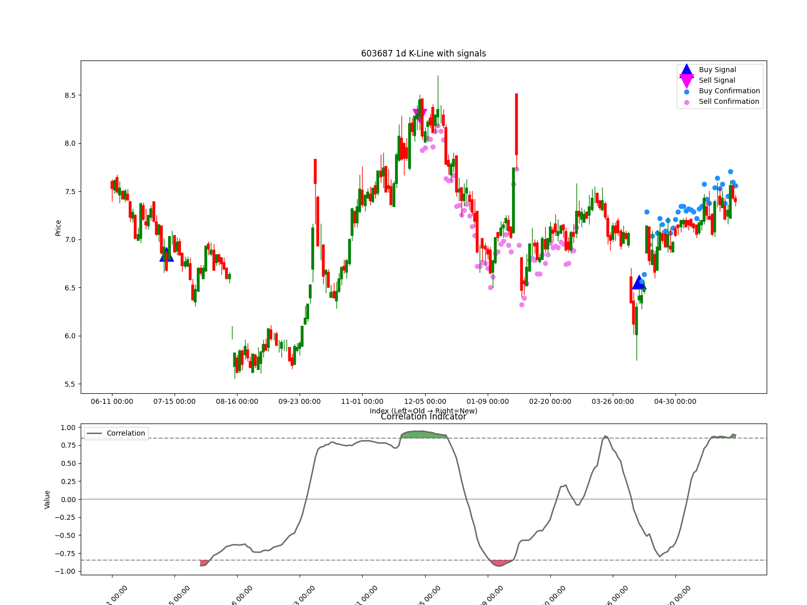 603687 1d chart