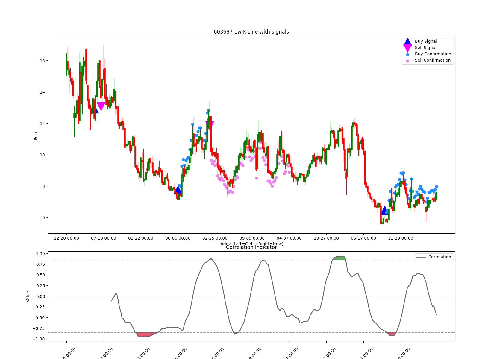 603687 1w chart