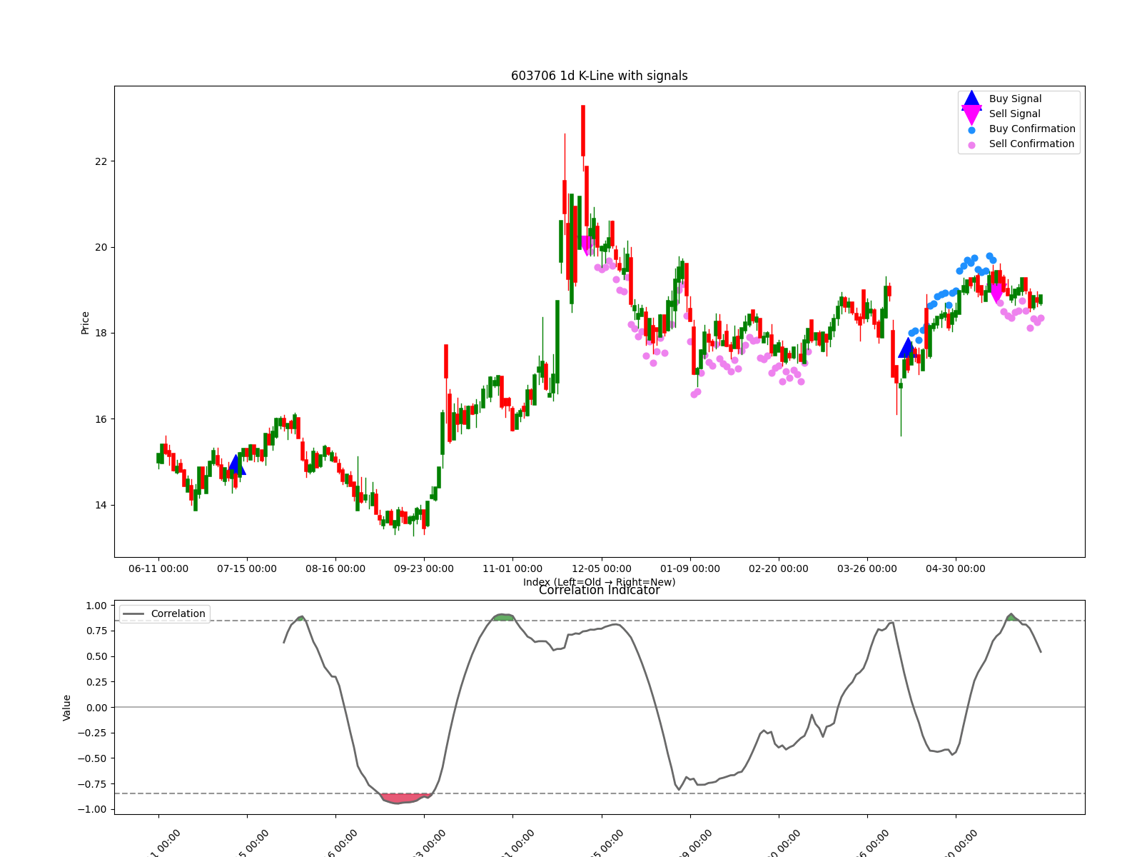 603706 1d chart