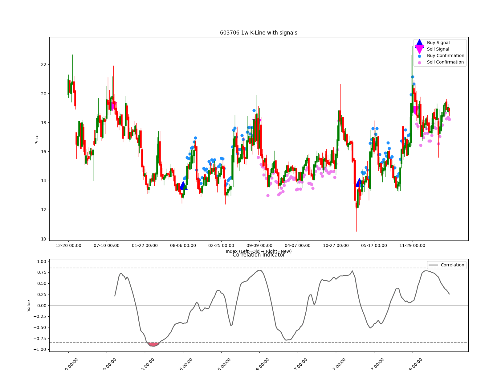 603706 1w chart