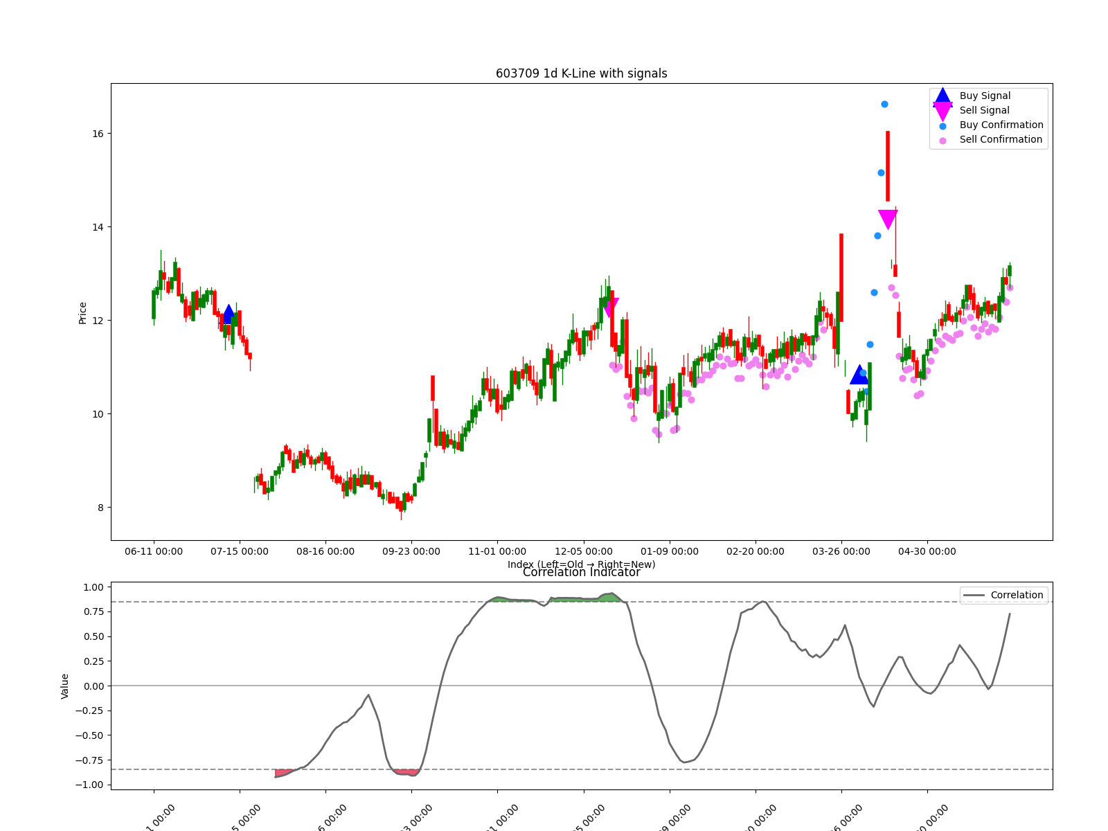 603709 1d chart