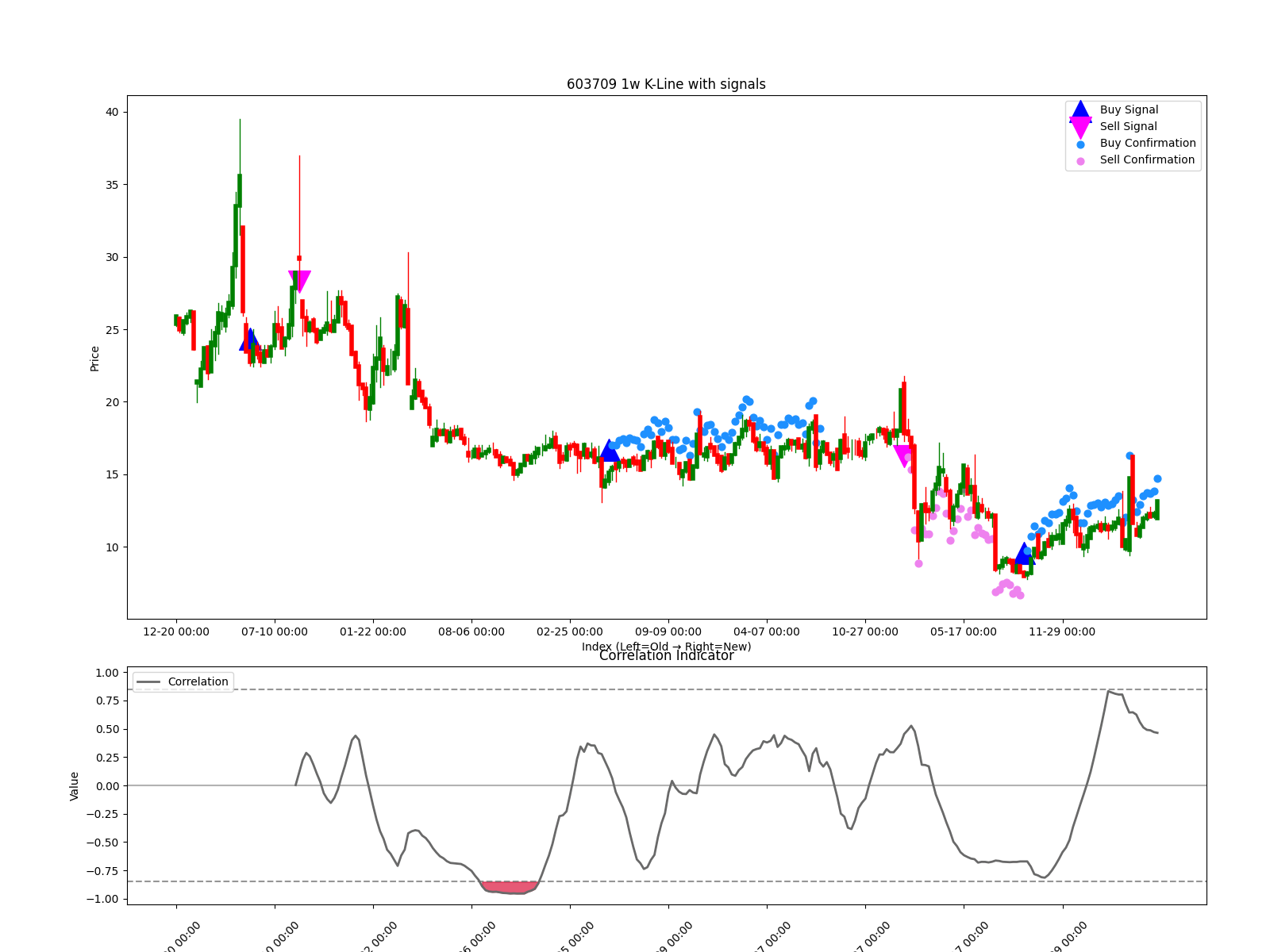 603709 1w chart