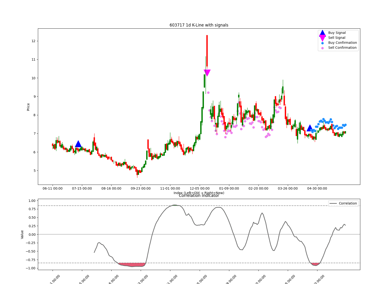 603717 1d chart