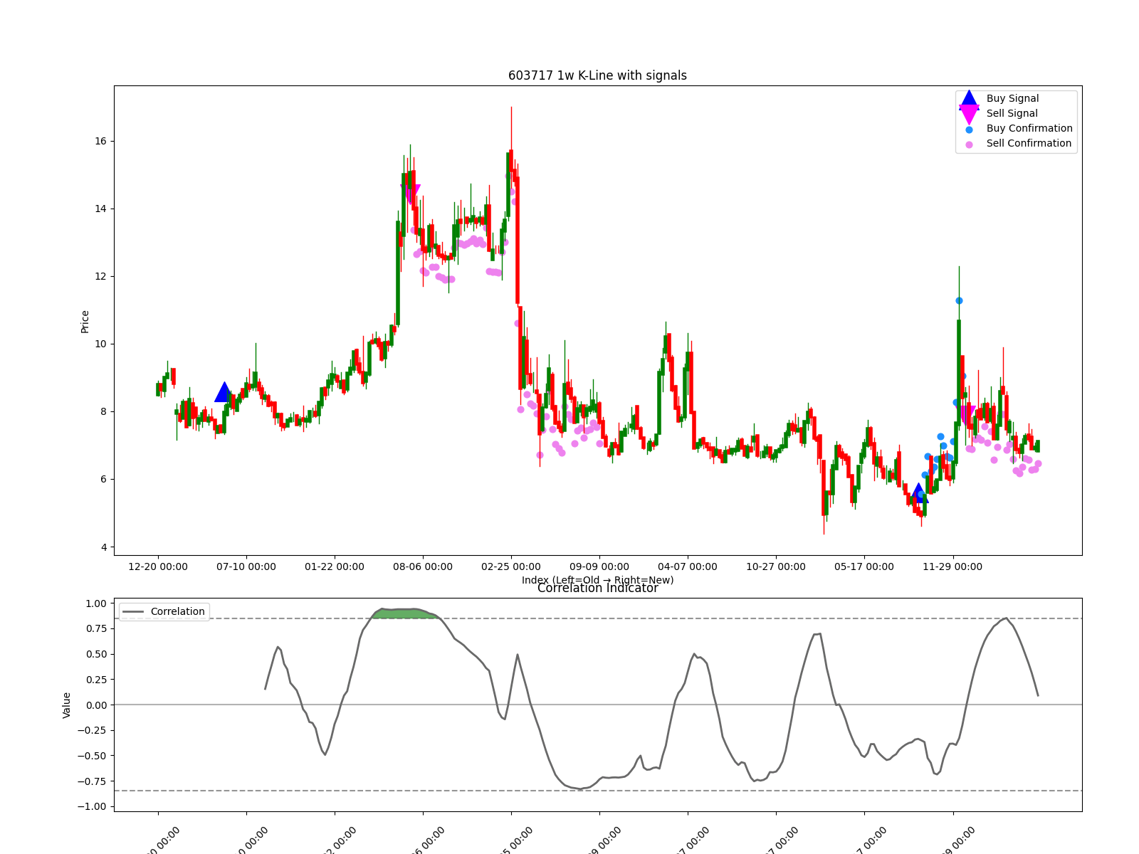 603717 1w chart