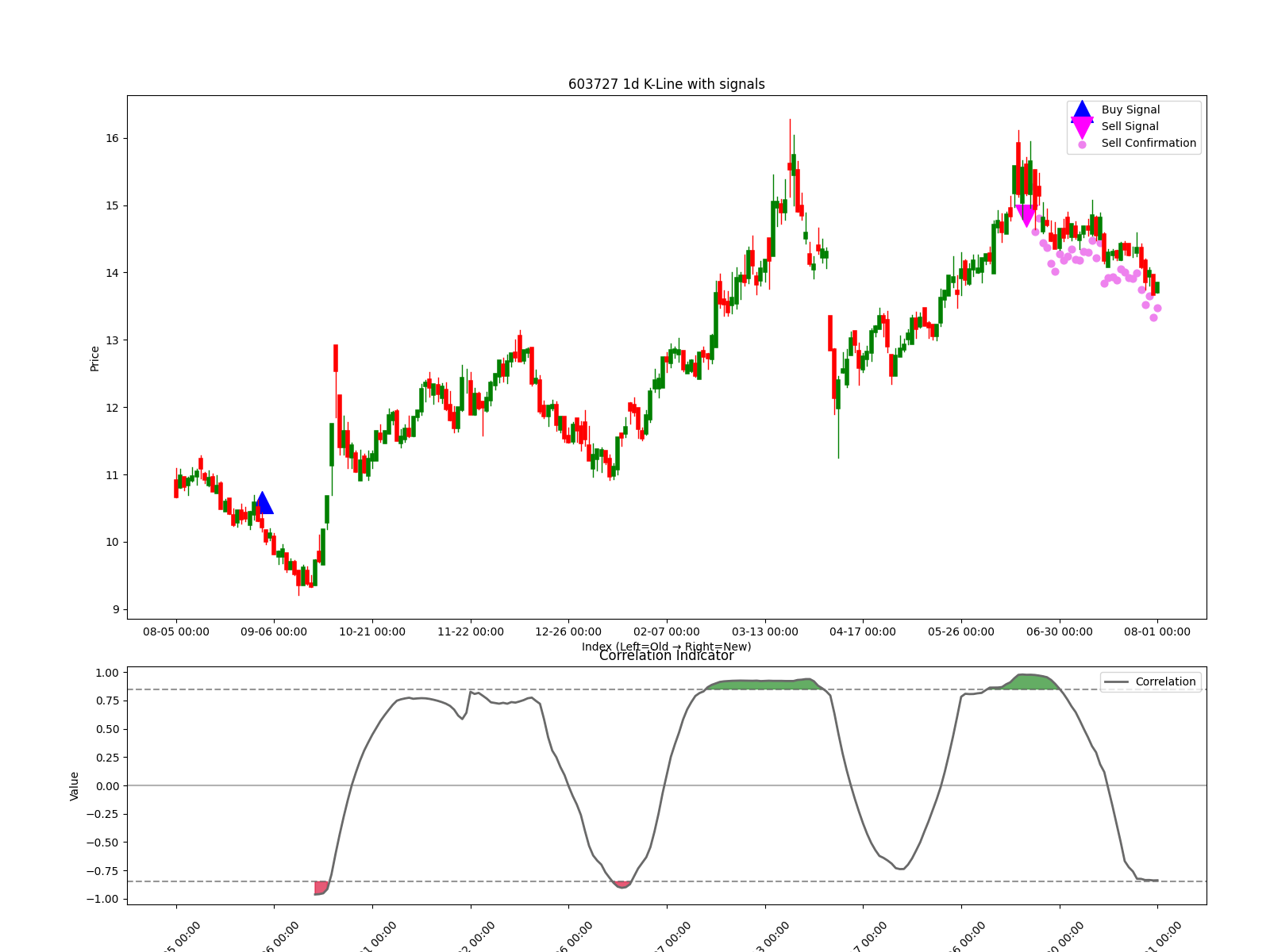 603727 1d chart
