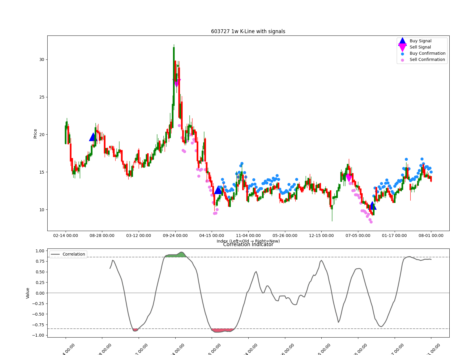 603727 1w chart
