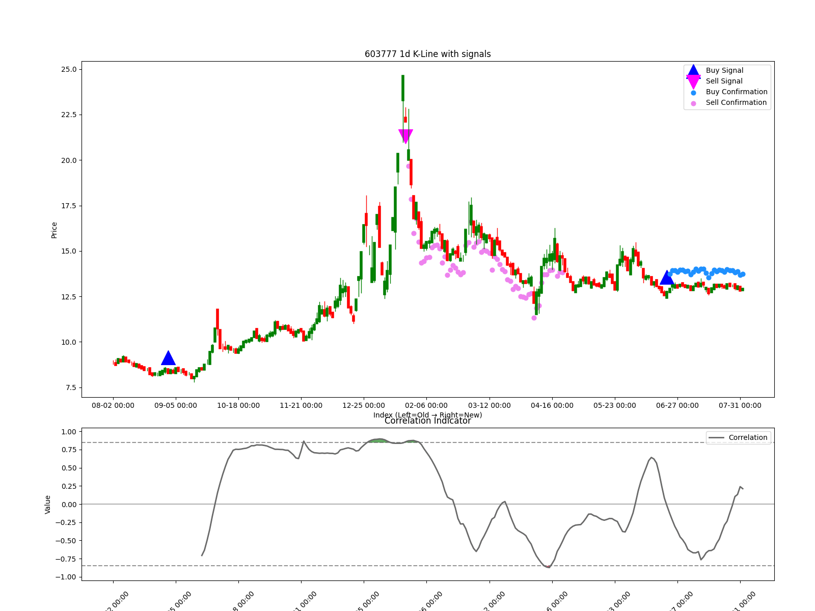603777 1d chart