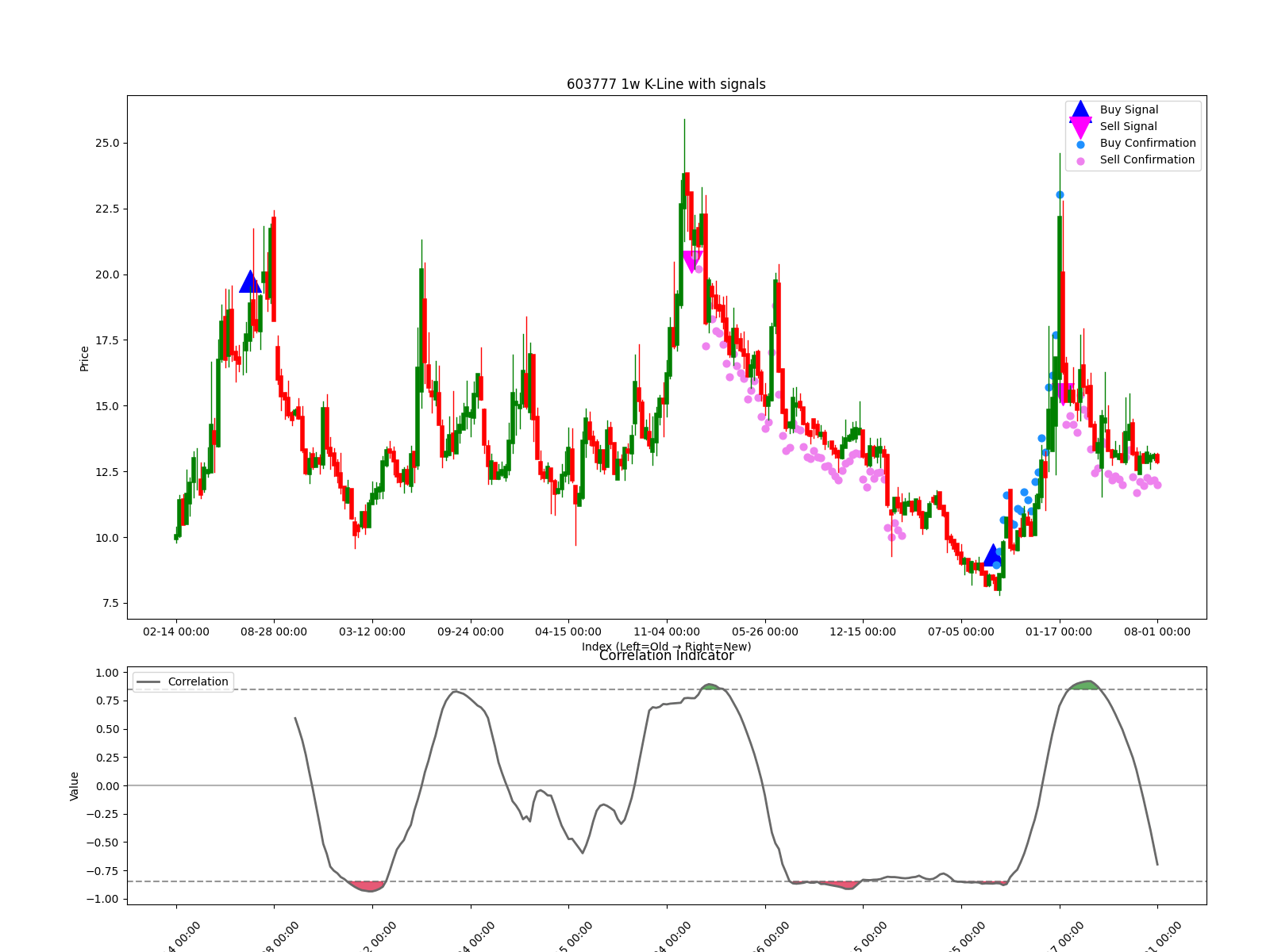 603777 1w chart