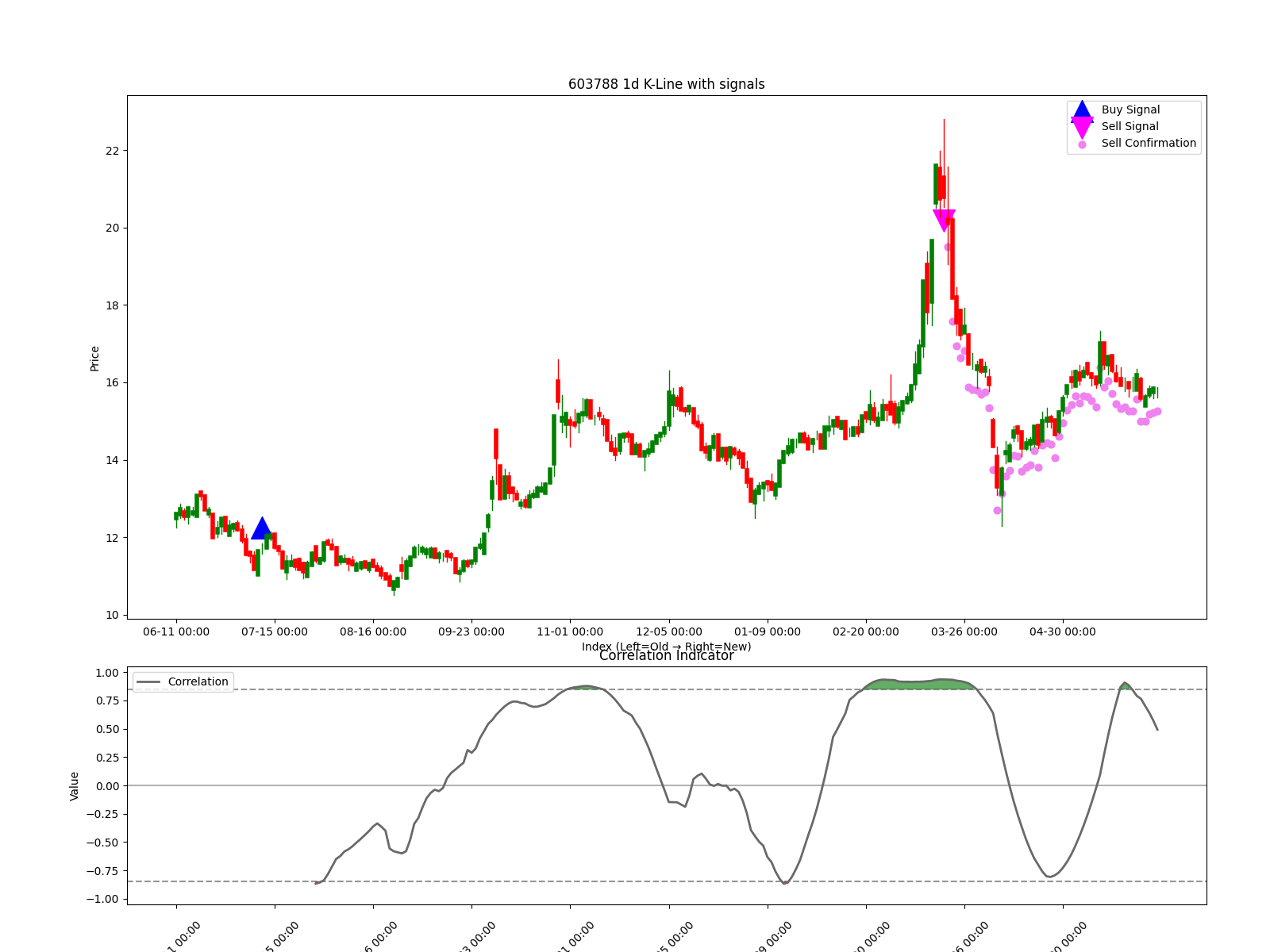 603788 1d chart