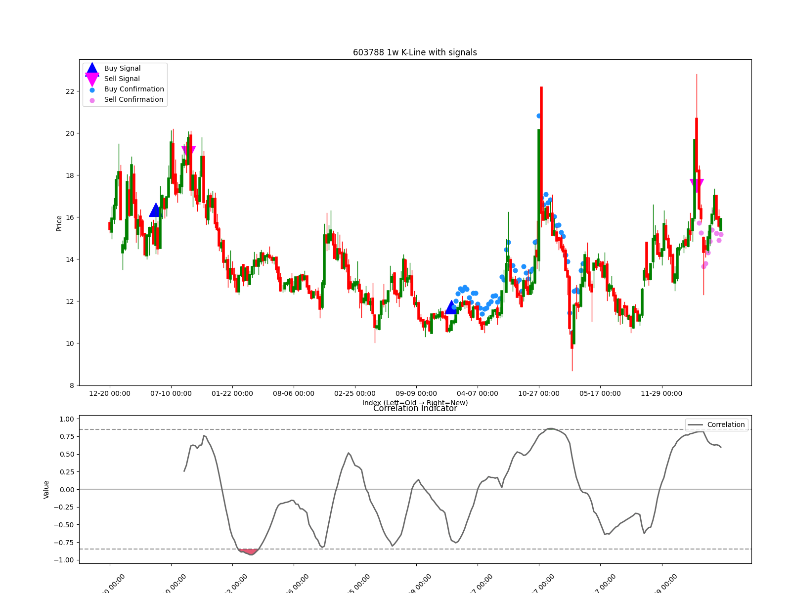 603788 1w chart