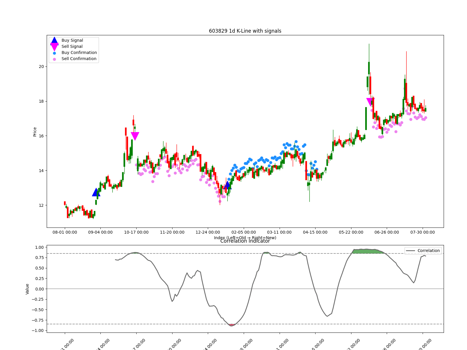 603829 1d chart