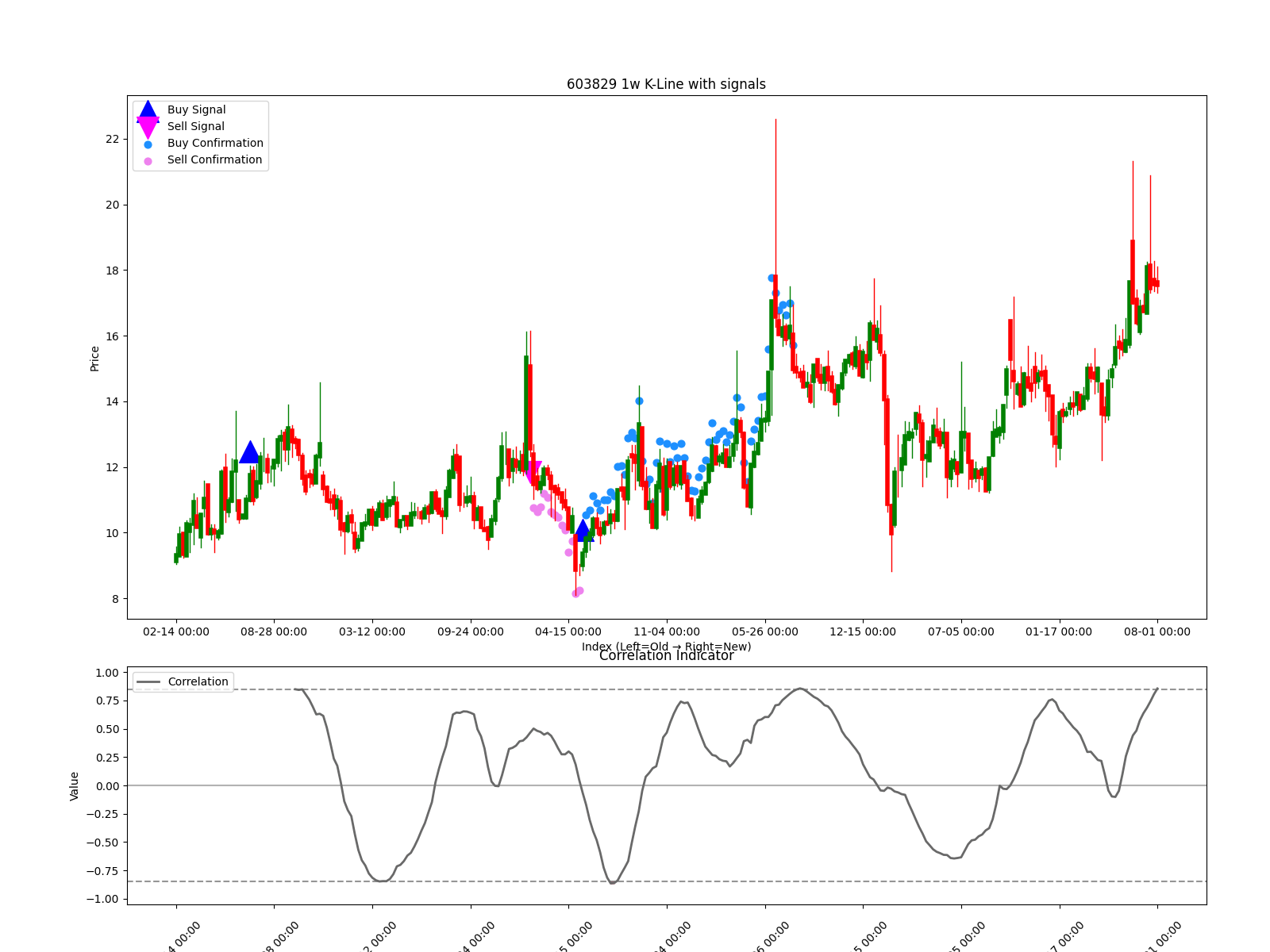 603829 1w chart