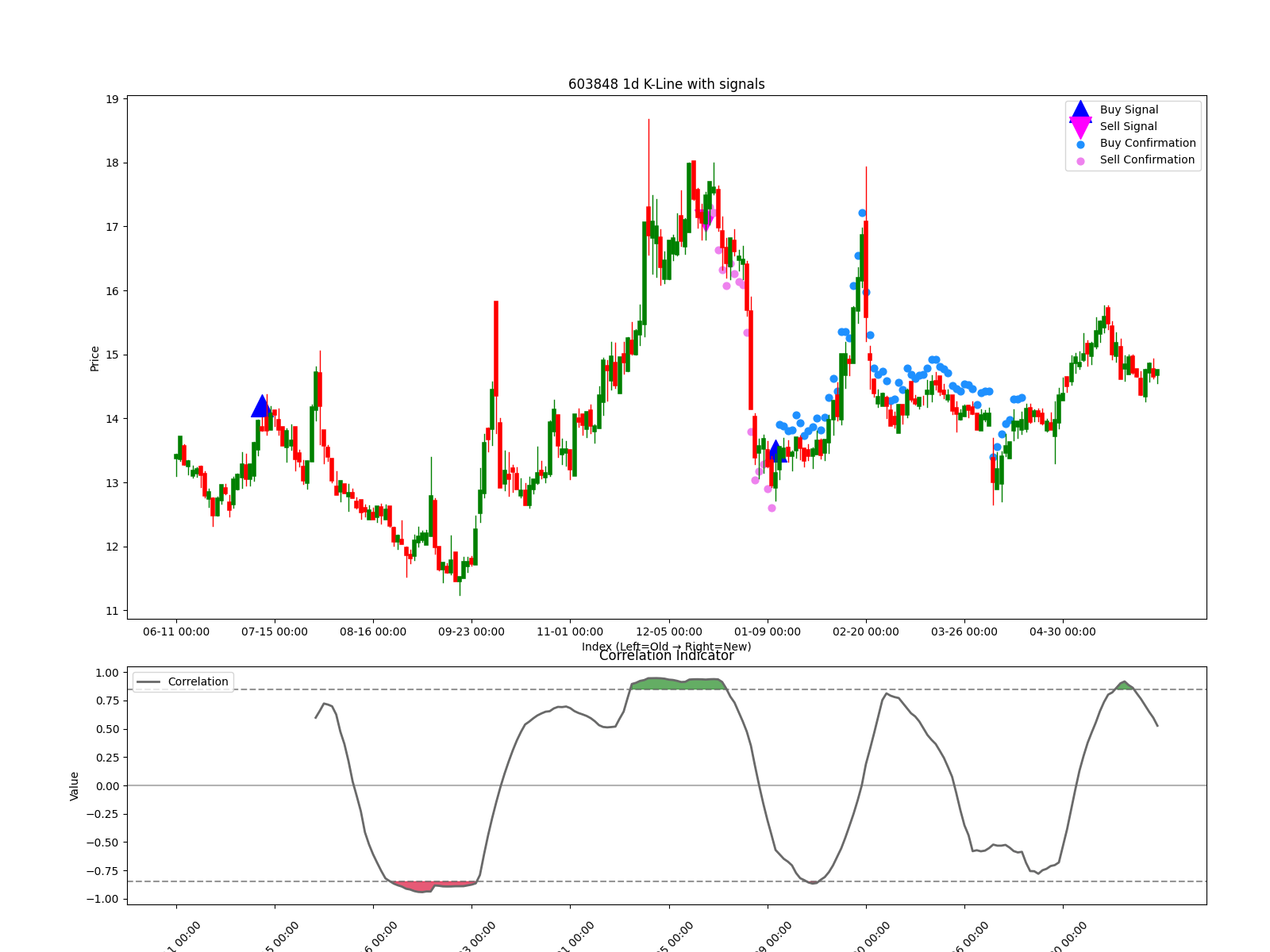 603848 1d chart