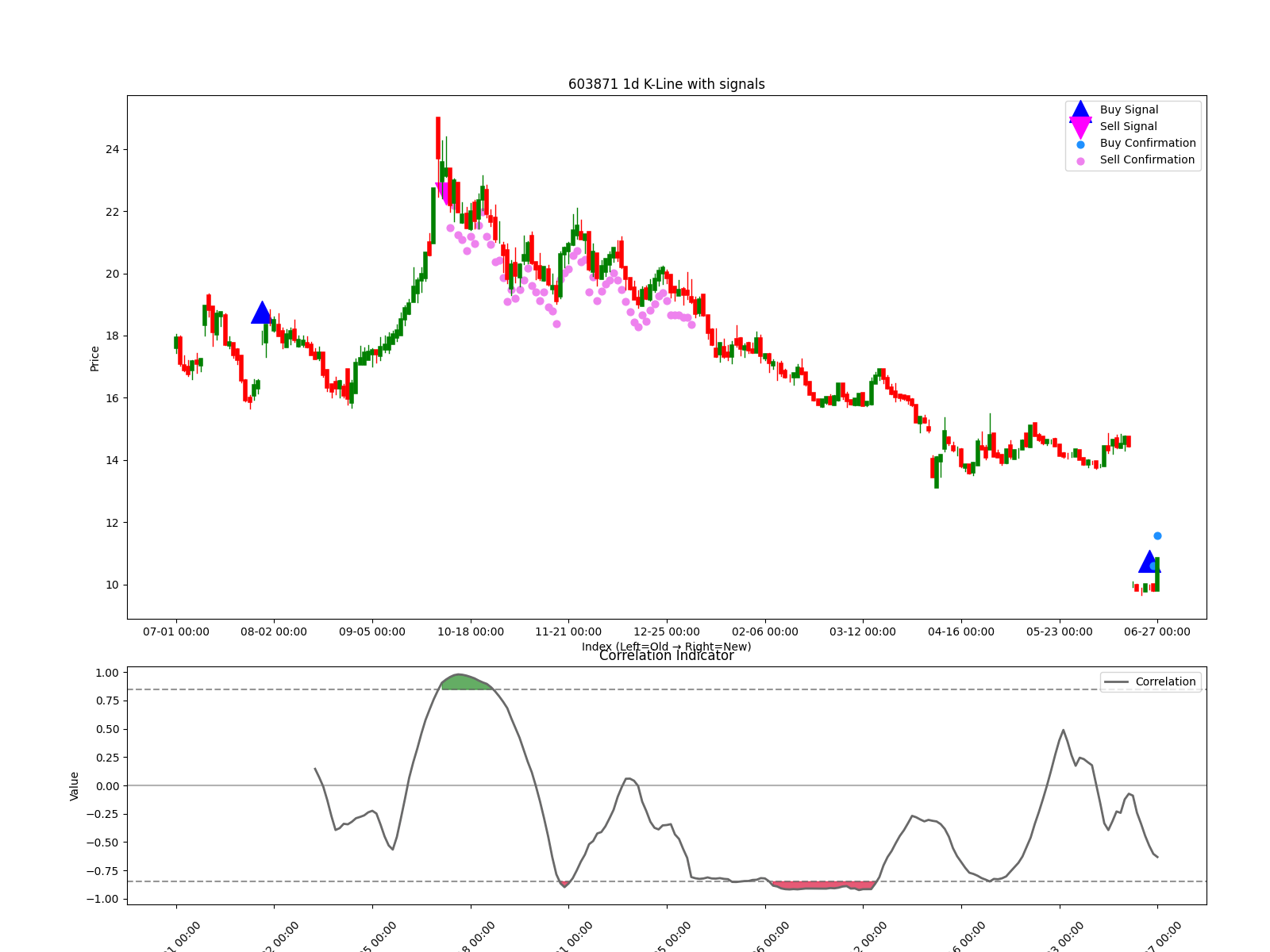 603871 1d chart