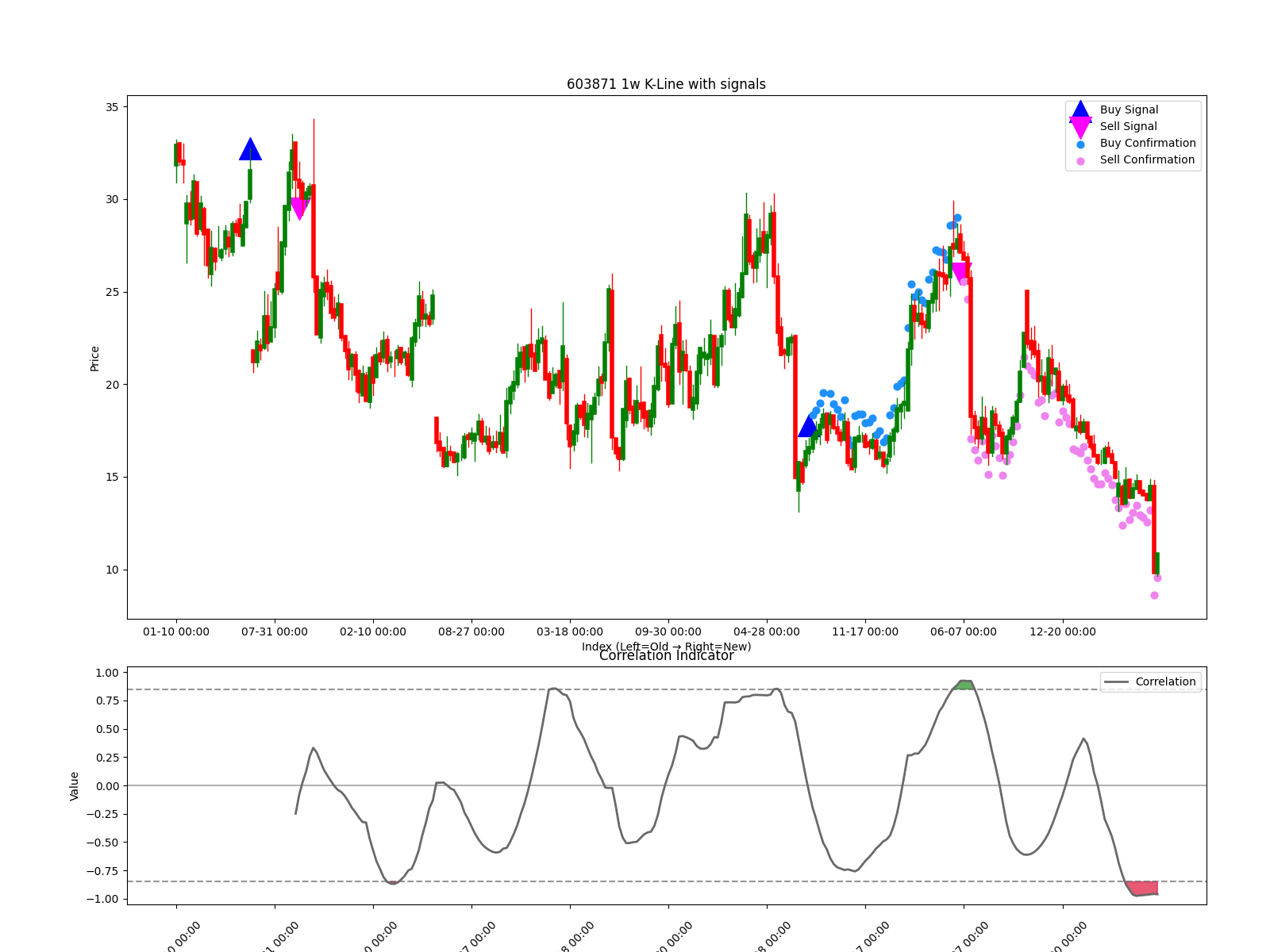 603871 1w chart
