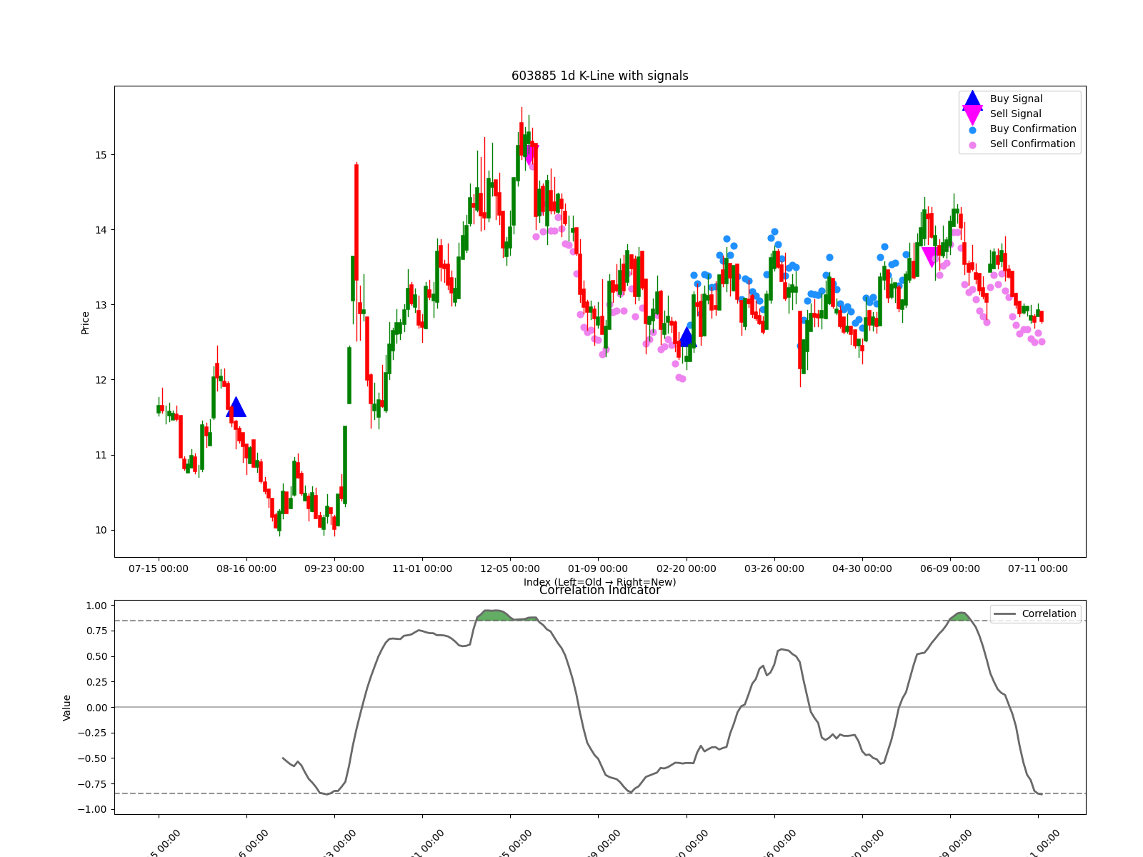 603885 1d chart