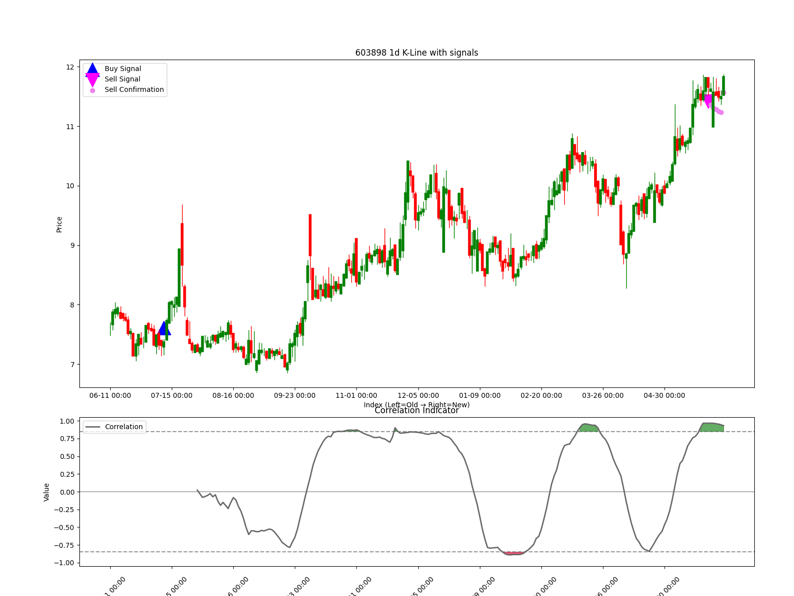 603898 1d chart