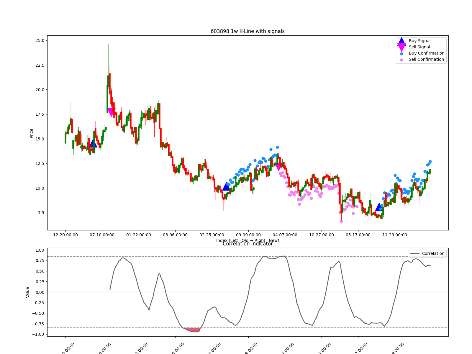 603898 1w chart