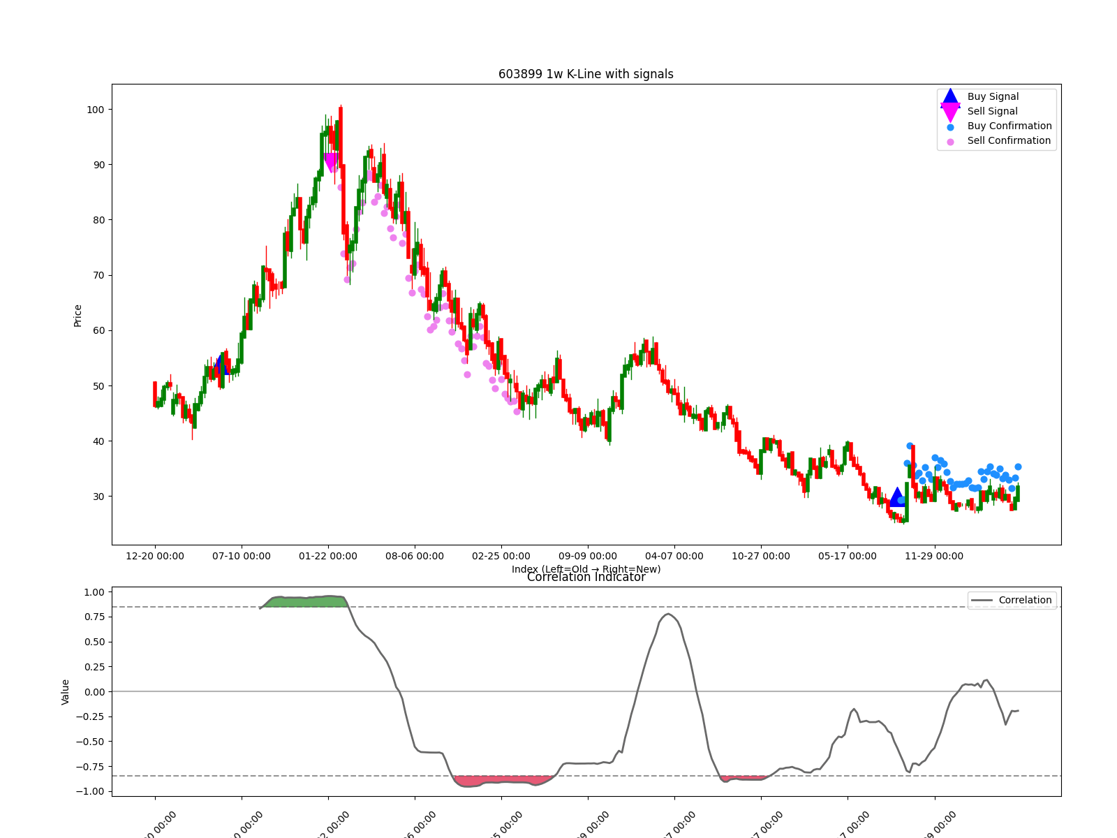 603899 1w chart
