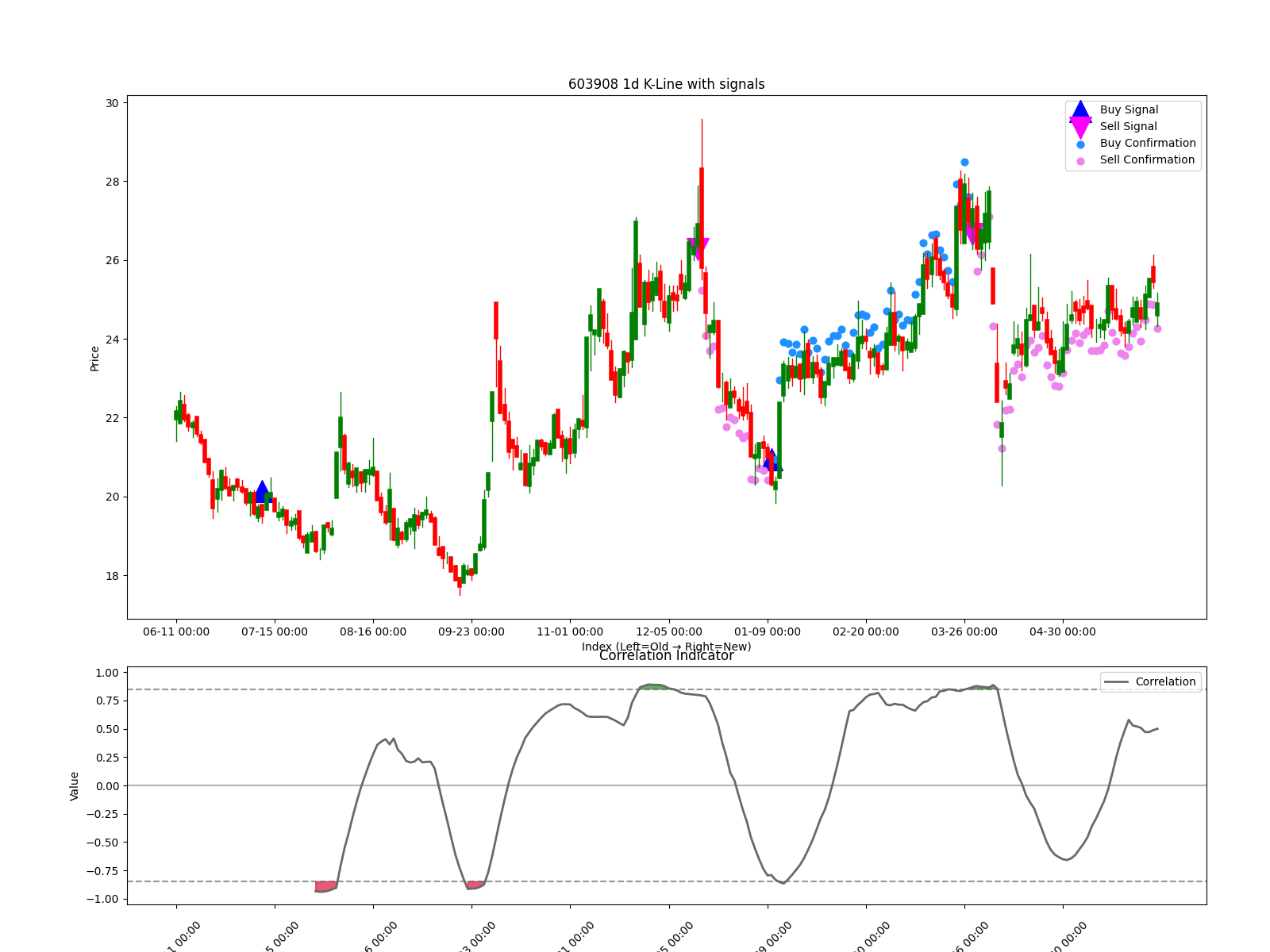 603908 1d chart