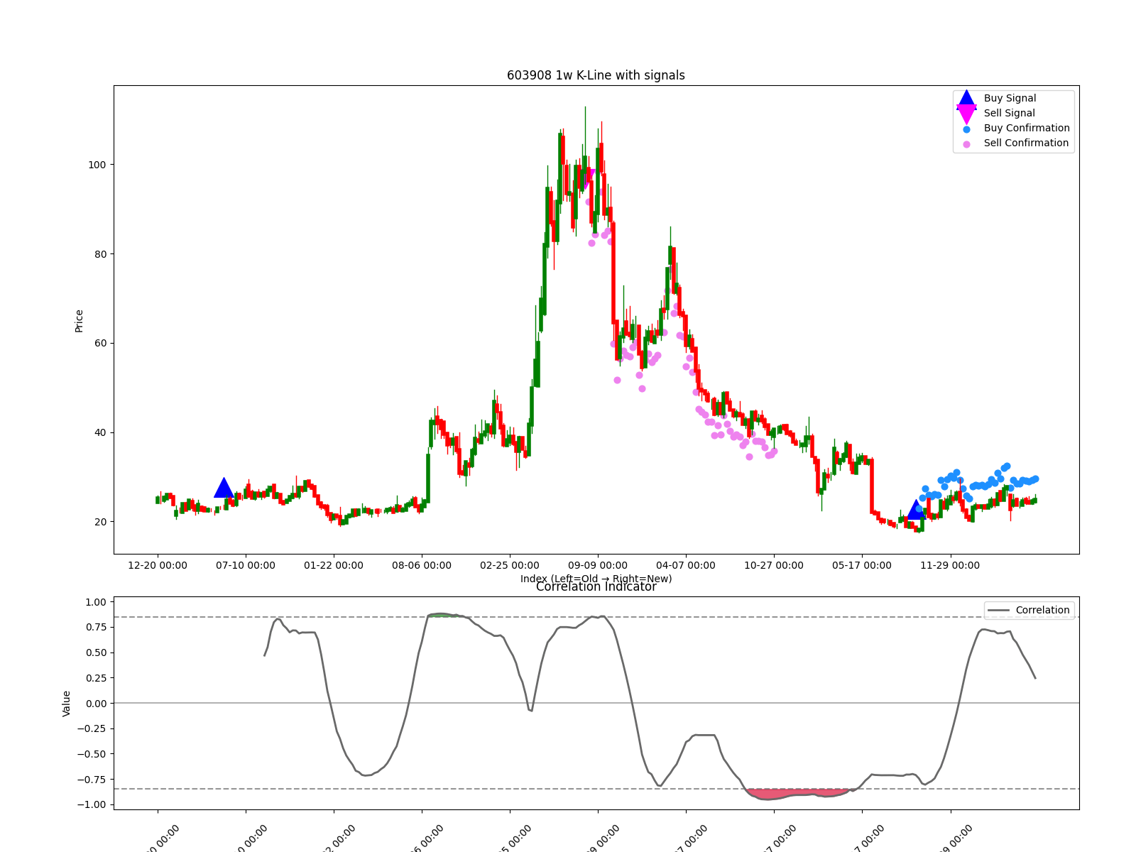 603908 1w chart