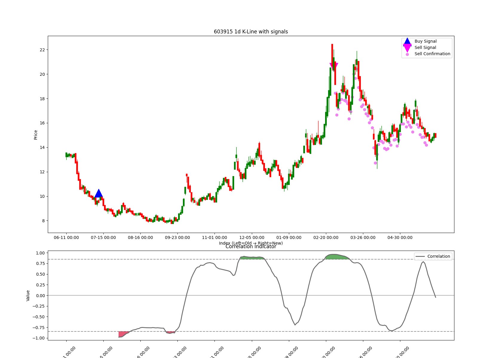 603915 1d chart