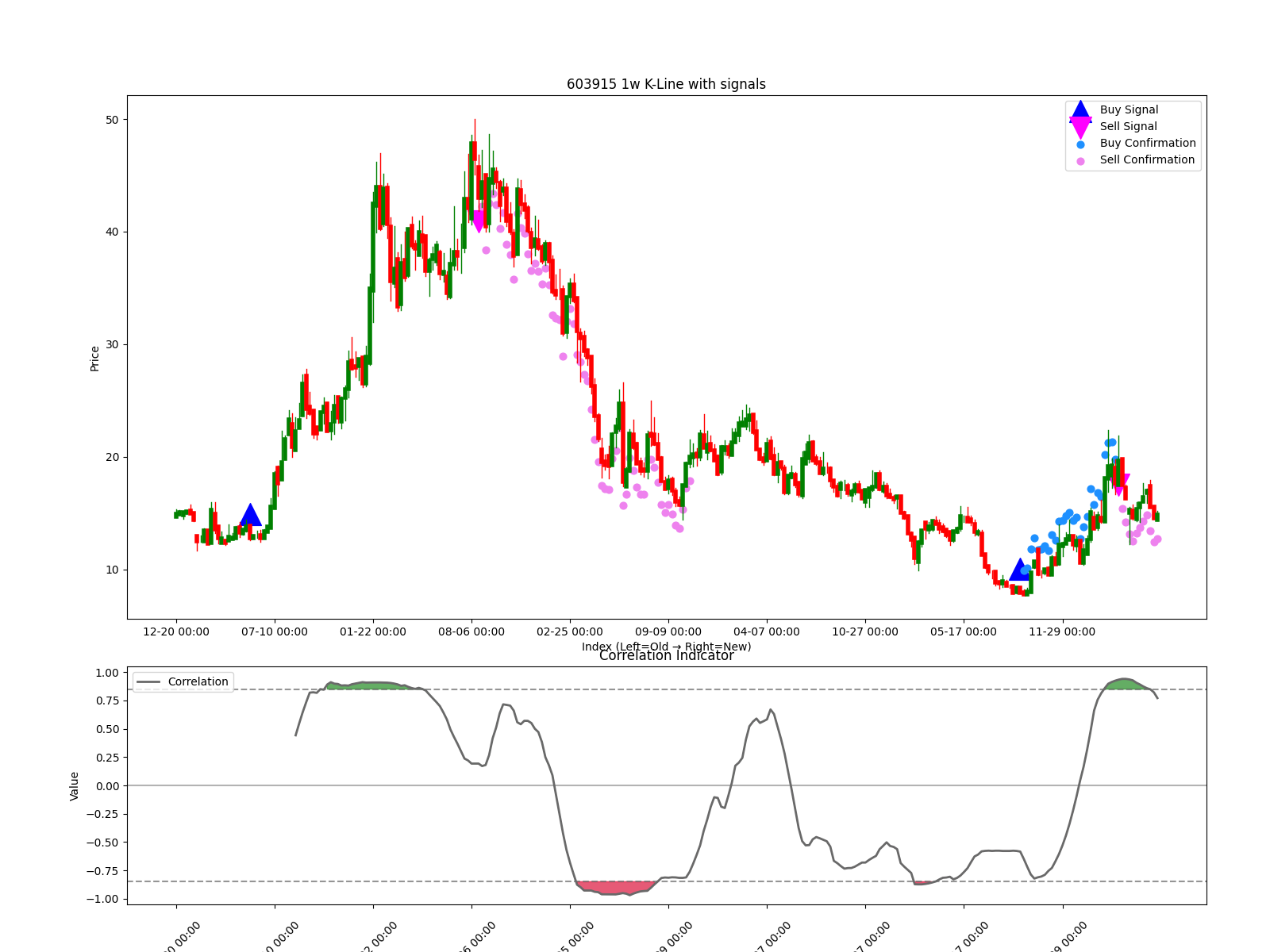 603915 1w chart