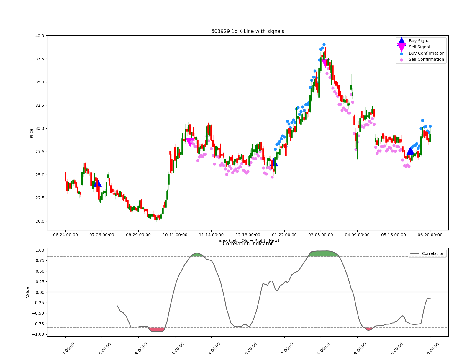 603929 1d chart
