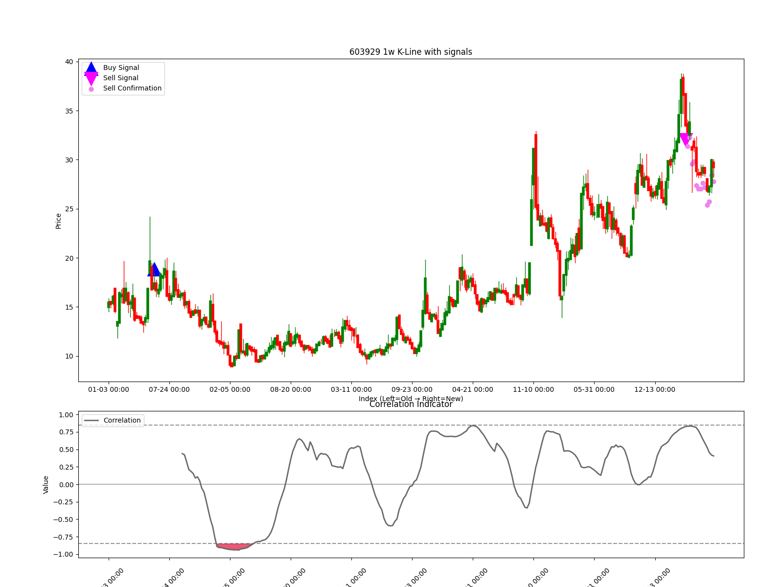 603929 1w chart