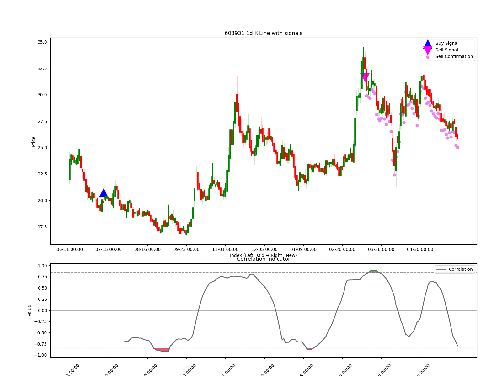 603931 1d chart