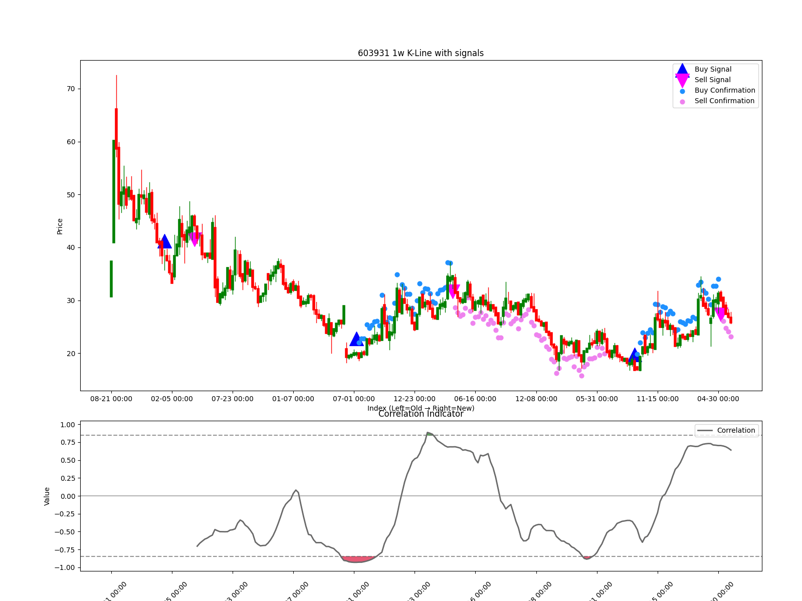 603931 1w chart