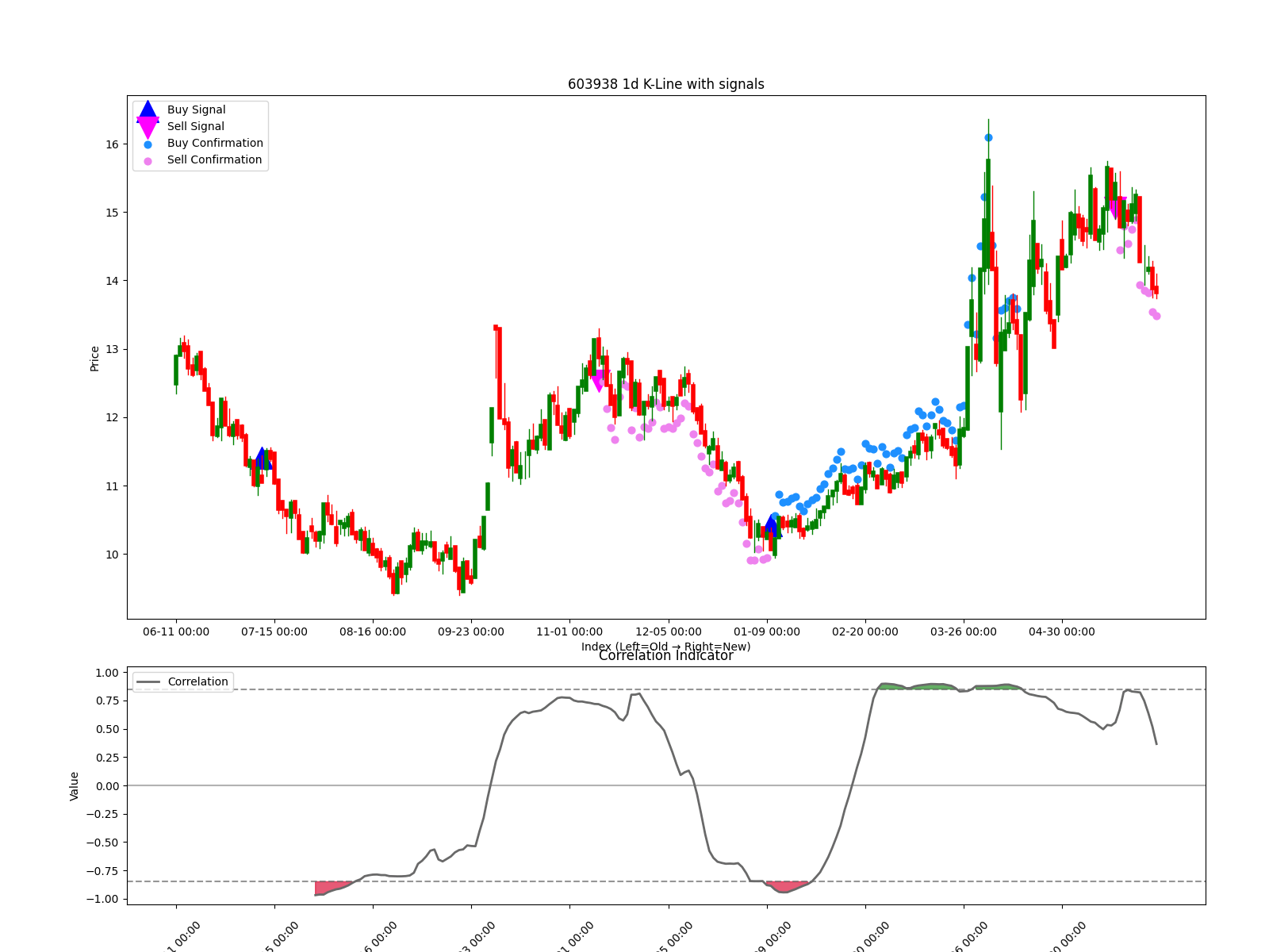 603938 1d chart