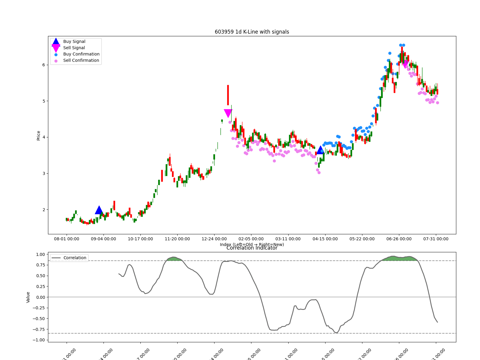 603959 1d chart