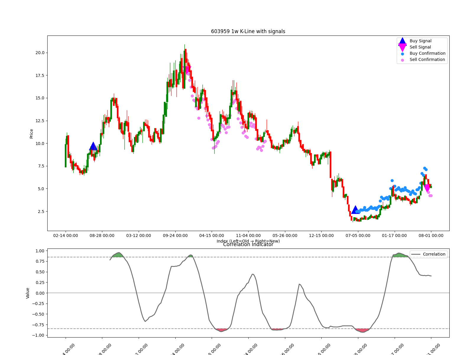 603959 1w chart