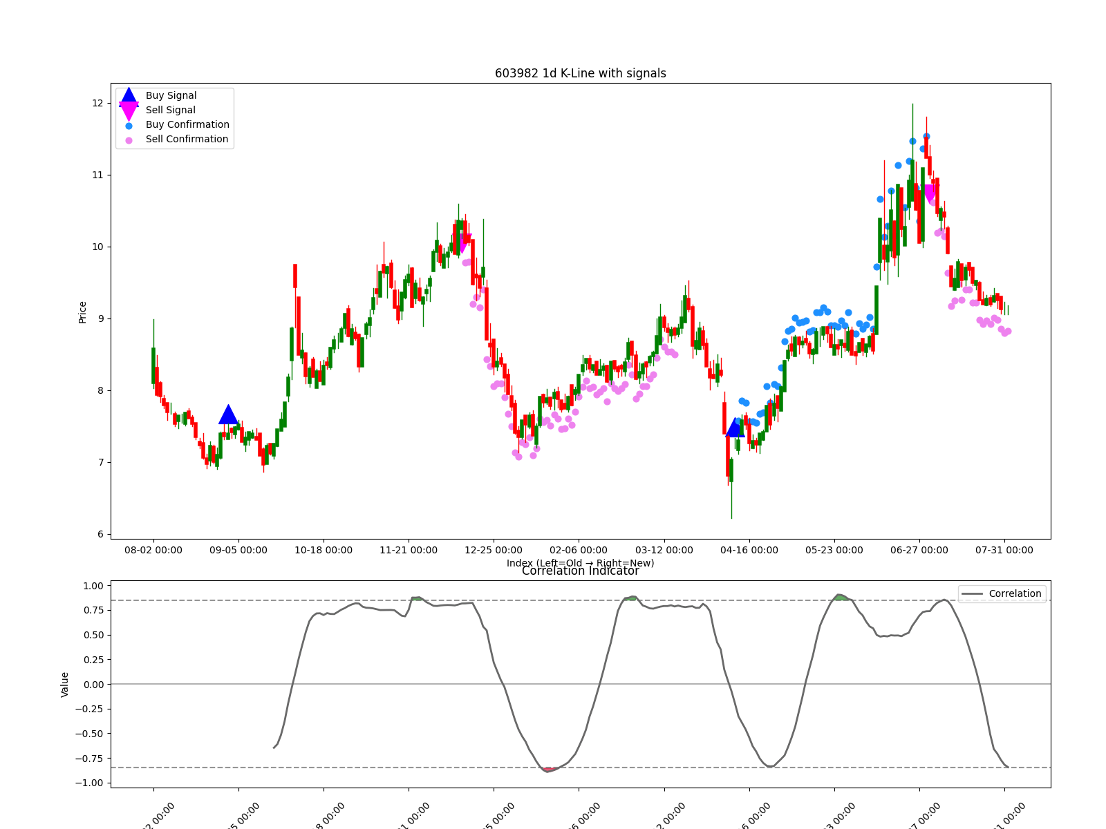 603982 1d chart