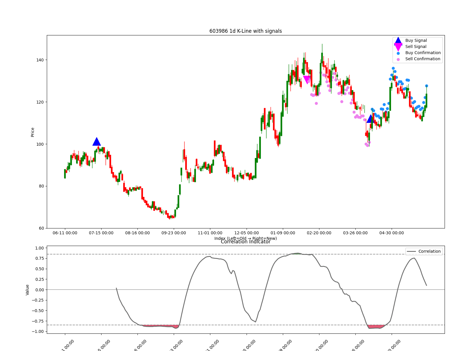 603986 1d chart