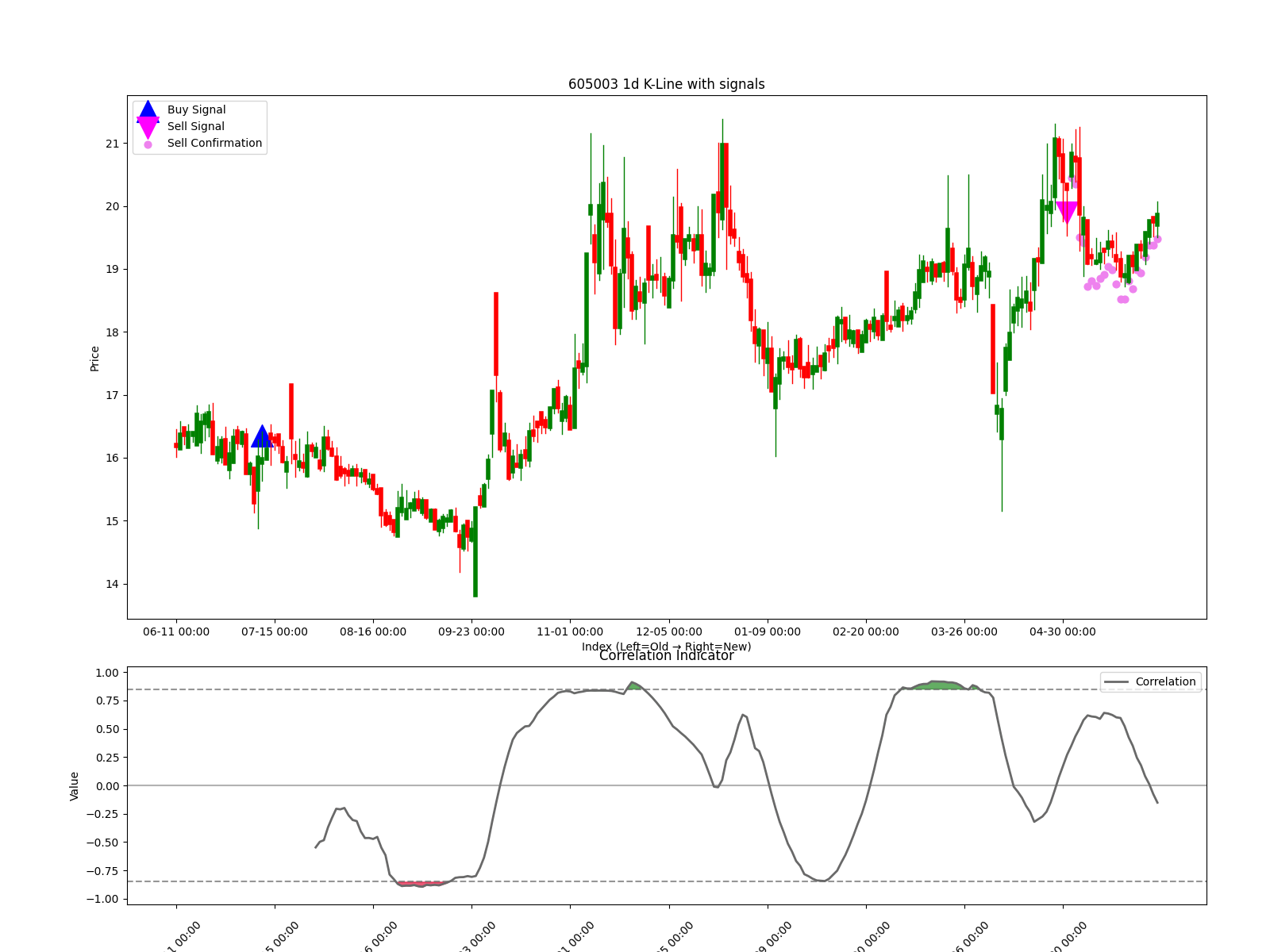 605003 1d chart