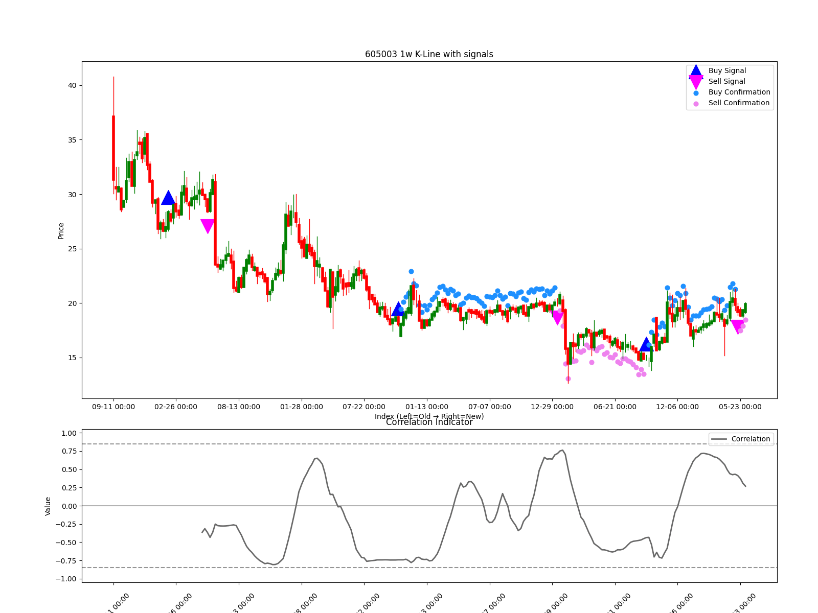 605003 1w chart