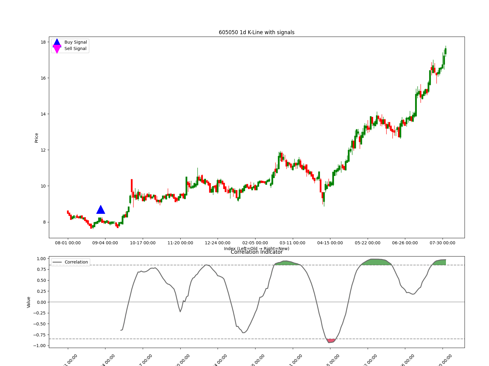 605050 1d chart