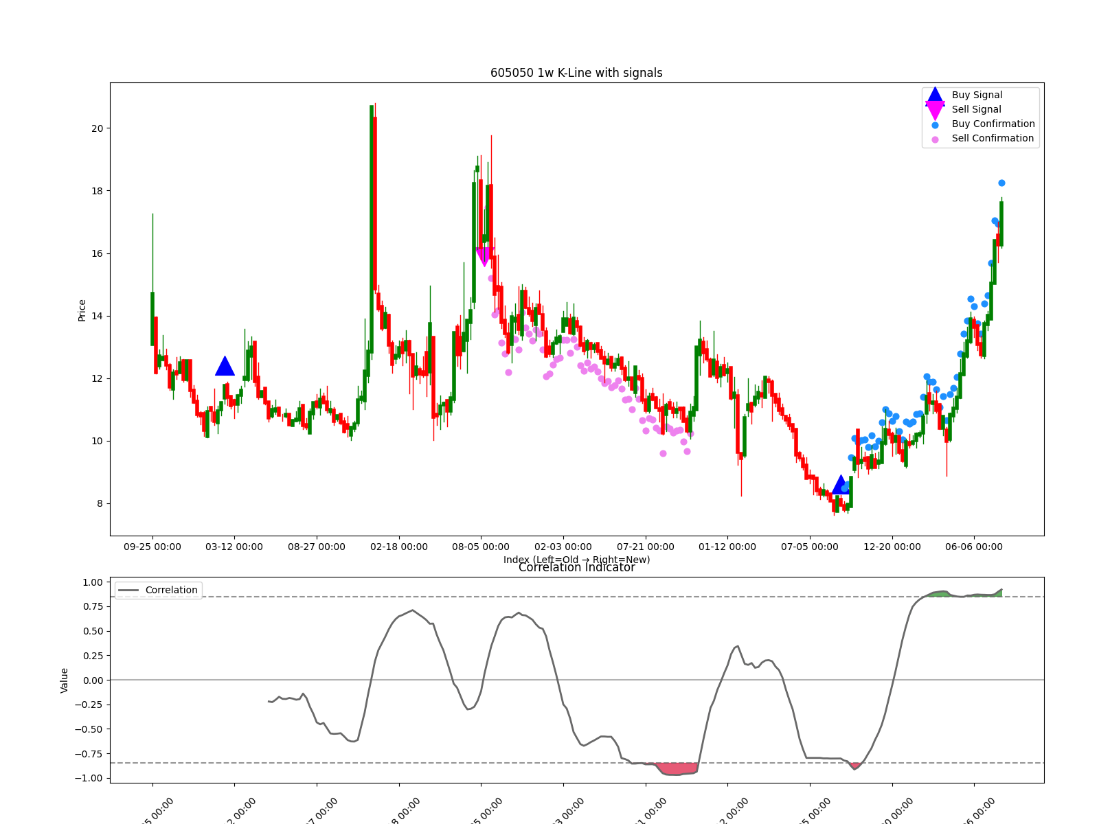 605050 1w chart