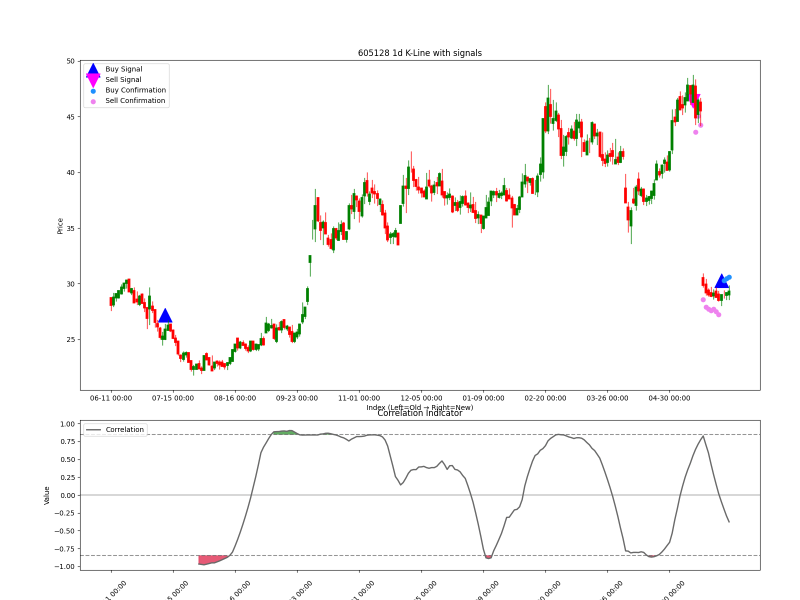 605128 1d chart