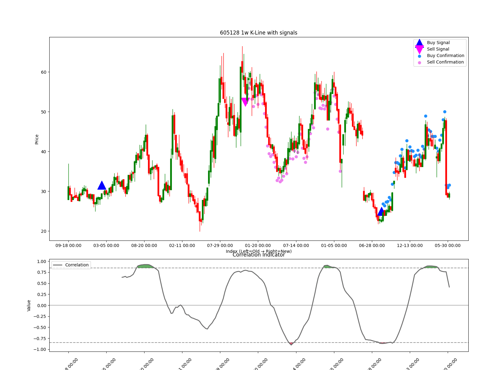 605128 1w chart