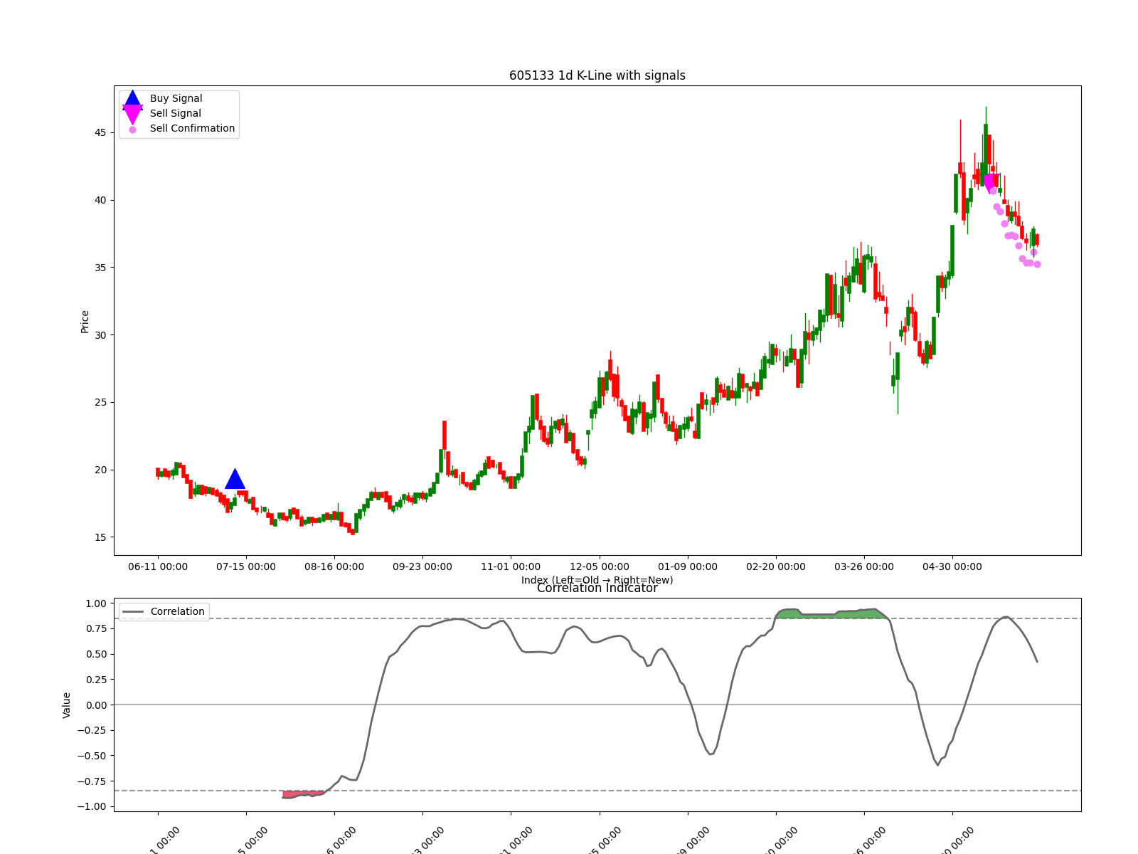 605133 1d chart