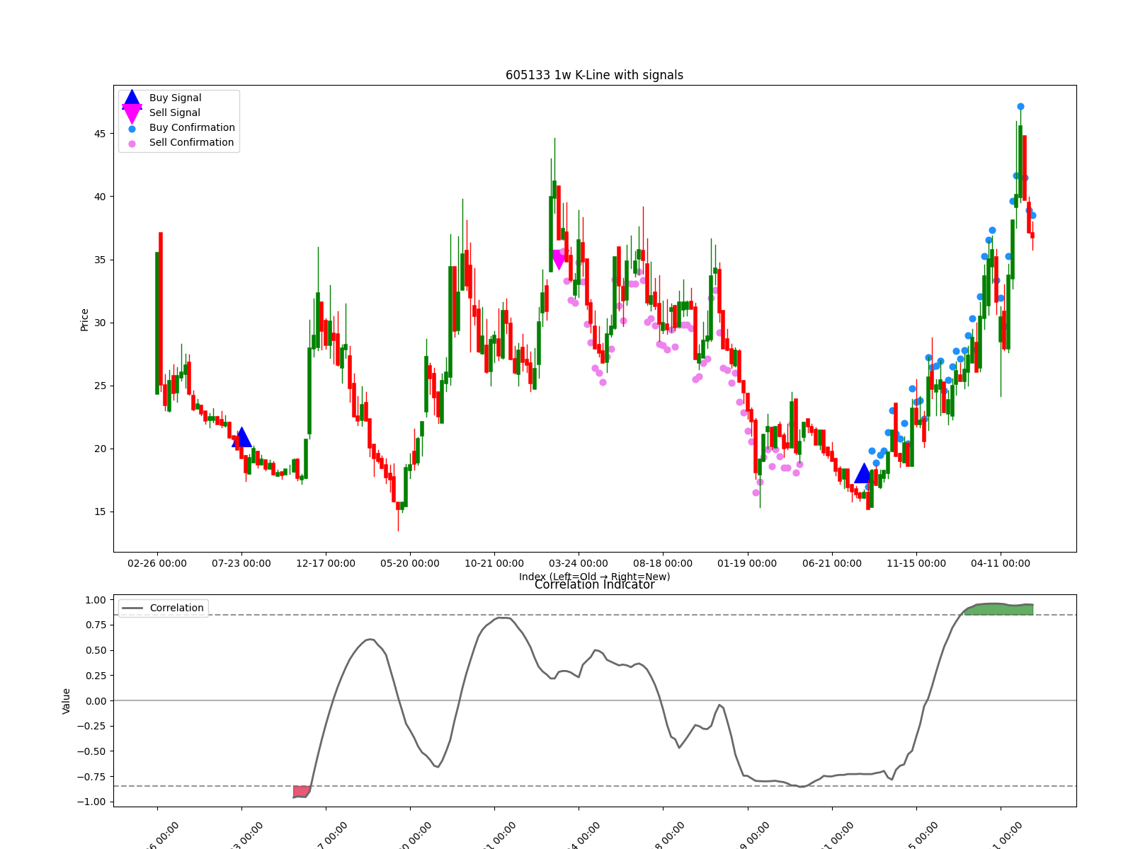 605133 1w chart