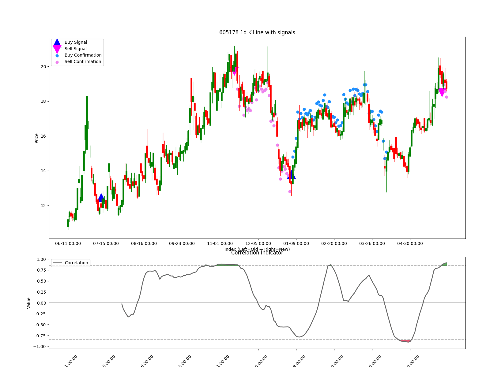 605178 1d chart