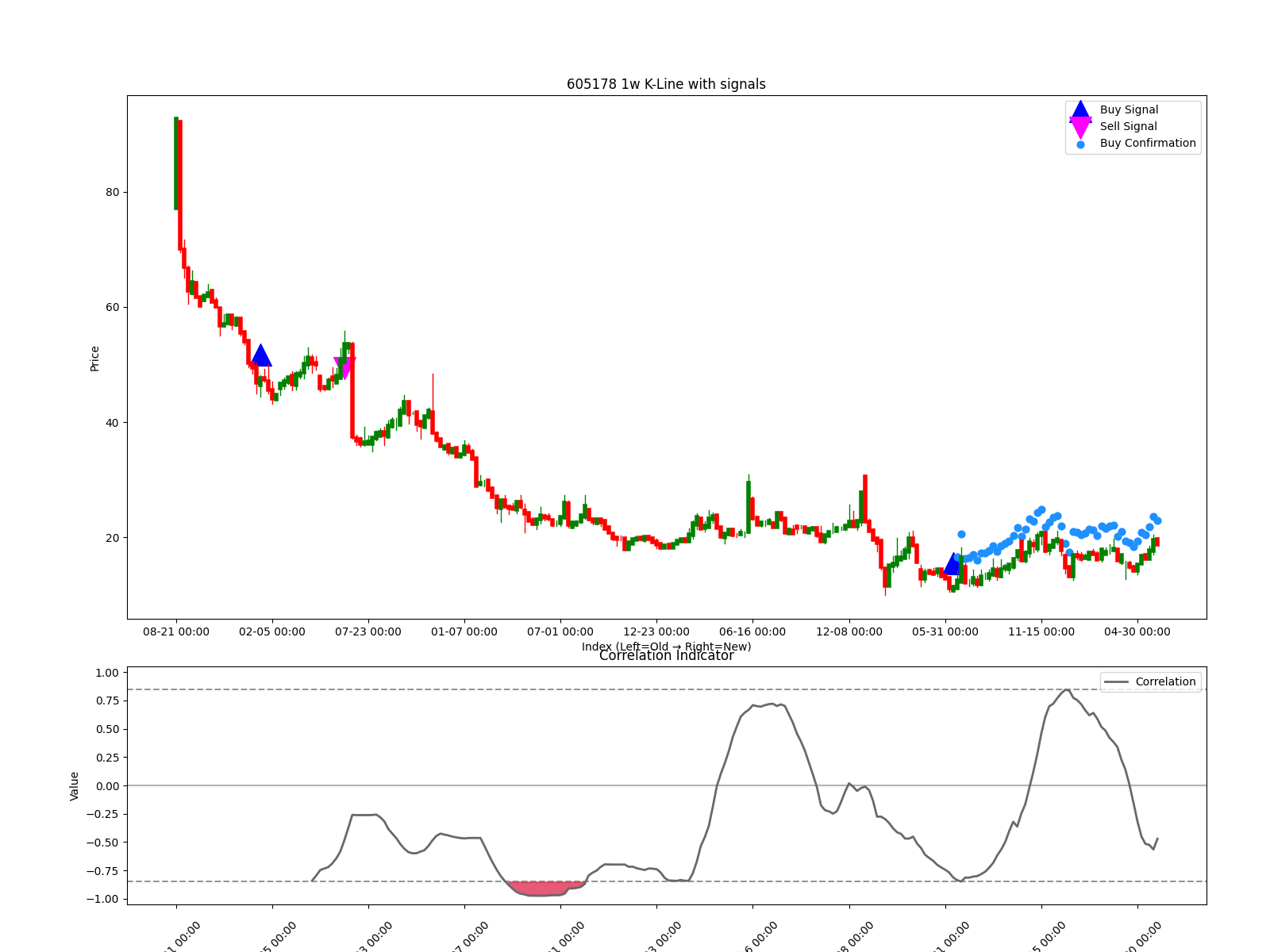 605178 1w chart