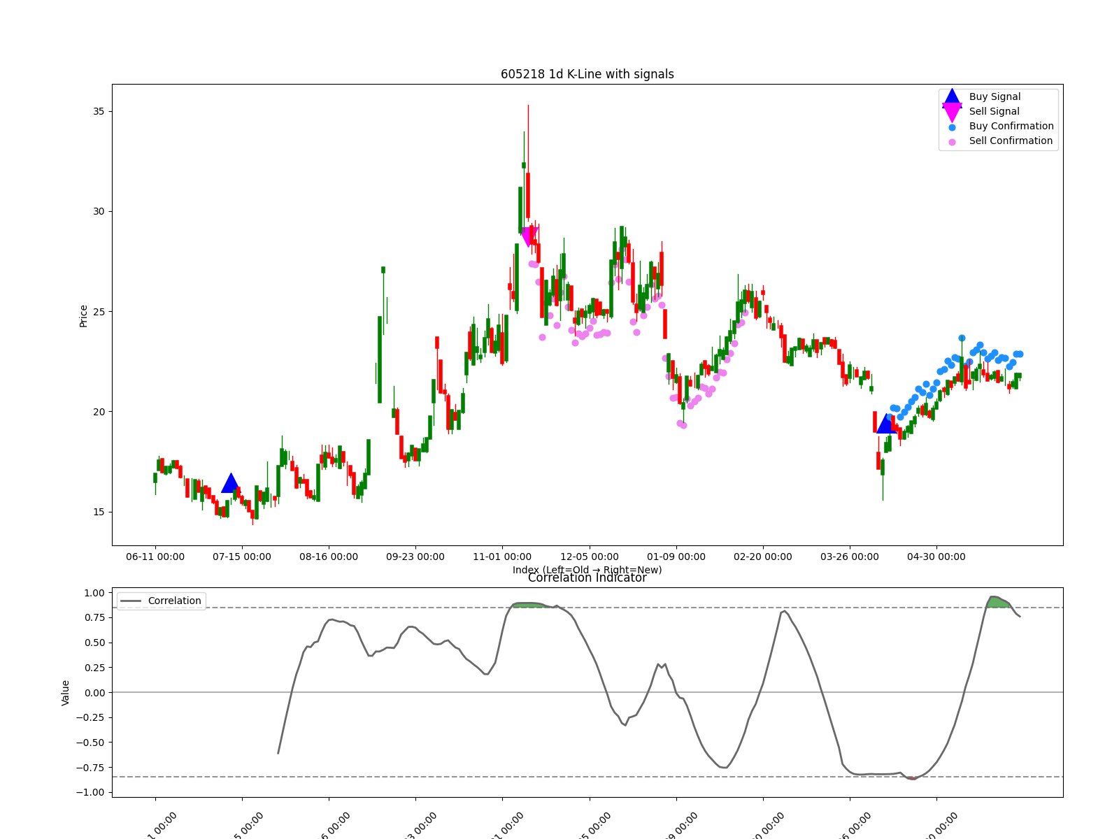 605218 1d chart