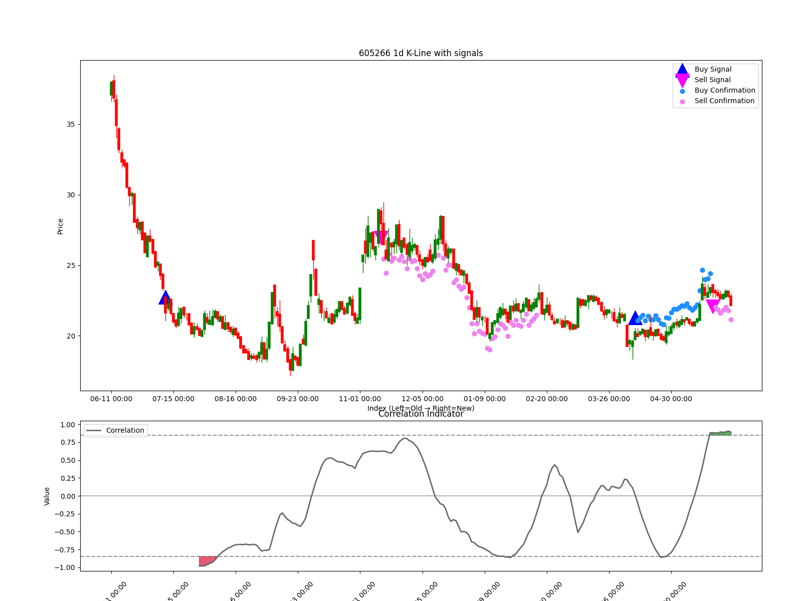 605266 1d chart
