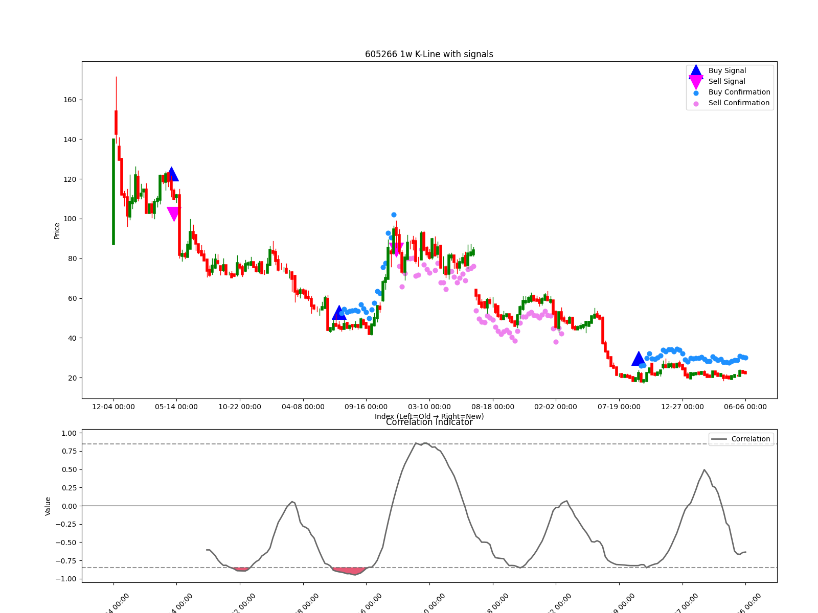 605266 1w chart